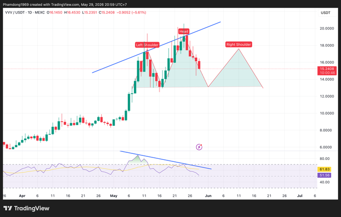 The image features a chart with colorful lines showing fluctuations in cryptocurrency trading. The chart appears to be analyzing data from the cryptocurrency market, as indicated by certain symbols such as dollar signs representing its value or dollar-based terms like "dollar" and "#VVV", which are related to the cryptocurrency coin named "Coin". The chart displays different points of interest on the trading graph with labels, possibly showing specific dates for when these fluctuations occurred. The post is titled "Một số đân đang ở giai đoạn phân phân! #VVV สรีไลา", and it seems to be an explanation or analysis of the cryptocurrency market's trends. The image suggests that it is a visual representation of market data, with colorful lines and symbols representing different aspects of the cryptocurrency trading landscape.