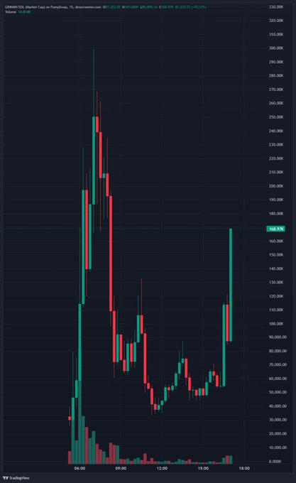 A TradingView candlestick chart for 'CPRNV/USD' showing significant price volatility with a high around 320.00K, volume of 15.81M, and a current value of 168.97K.