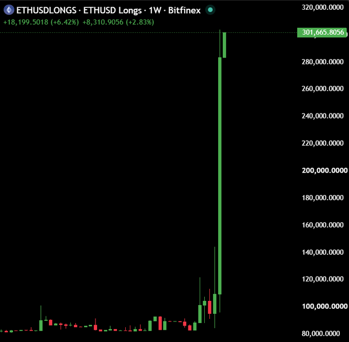 A 1-week candlestick chart of ETHUSD Longs on Bitfinex shows a dramatic surge from around $90,000 to a peak of $301,665, with gains of +18,199.5018 (+6.42%) and +8,310.9056 (+2.83%) noted at the top—visually confirming the post's claim that whales are aggressively accumulating ETH long positions, suggesting anticipation of a major price movement.