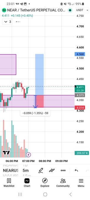 A mobile trading chart of NEAR/USDT Perpetual shows the price at 4.411, up 3.40% (+0.145), with a highlighted long entry near 4.374 and stop loss at 4.315 marked on the chart as the trader evaluates where to hold the position.