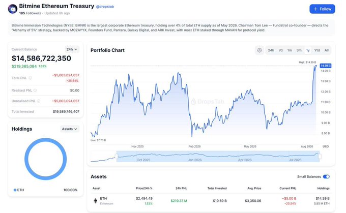 DropsTab dashboard for Bitmine Ethereum Treasury (@dropstab) showing a balance of $14,586,722,350, a portfolio chart tracking ETH value, and holdings consisting of 100% ETH with a 24h PNL of -25.54%.