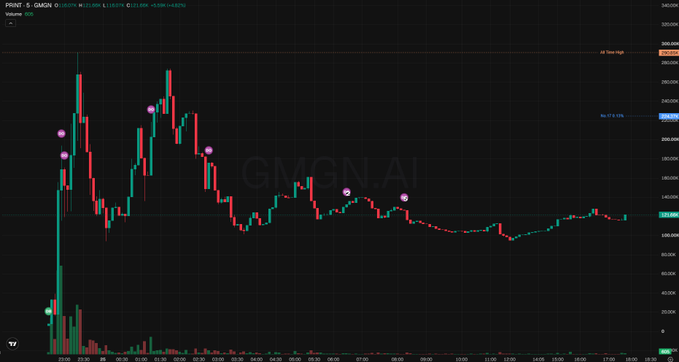 A cryptocurrency trading chart on GMGN.AI displaying 'PRINT & GMGN' tokens with candlestick price action, moving averages, and various marked points. The chart shows significant volatility with an All-Time High and a recent low of 0.1469 highlighted.