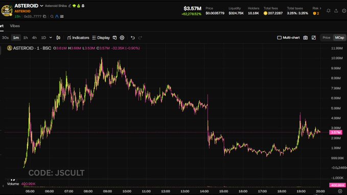 A candlestick chart shows ASTEROID on BSC trading at $3.57M market cap (down 32.36% at the time of capture), with the price having peaked near $11.99M earlier in the day before sharply declining—visually illustrating the volatile "run to $11M" mentioned in the caption before its significant pullback.