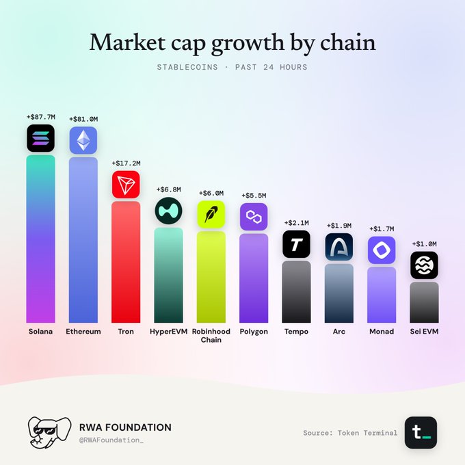A bar chart titled "Market cap growth by chain - STABLECOINS - PAST 24 HOURS" showing Solana leading at +$87.7M, followed by Ethereum (+$81.0M), Tron (+$17.2M), HyperEVM, Robinhood Chain, Tempo, Arc, Monad, Polygon, and Sei EVM, credited to RWA Foundation with source Token Terminal.