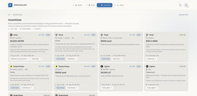 The image shows the Incentives page on Perpscan.app, displaying various perpetual trading campaigns including Aster (ASTER) with 20,000 ASTER tokens for KOL trading, Perp/Points with 5 points, and multiple $100K/$1M pools from projects like Lighter, Ondo, and Katana Perps, with order books showing bid prices like 17K and 25K for the ASTER 4H timeframe.

The page directly supports the post by serving as a centralized directory of all available perp trading incentive programs—such as the 20,000 ASTER reward and various points pools—making it easy to scan and identify which campaigns to farm.