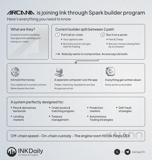 An infographic from INK Daily explains that Arcana is joining Ink through the Spark builder program, detailing how it offers off-chain speed and on-chain custody for Perp & derivatives backends, order books, and DeFi vaults.