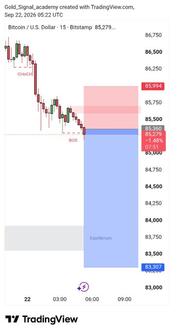 A Bitcoin/USD 15-minute Bitstamp chart on TradingView from Gold_Signal_academy (Sep 22, 2026) showing CHoCH and BOS markings, with price near 85,279 and marked equilibrium and BOS zones.