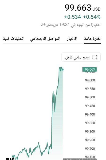 A mobile screenshot displays a financial chart tracking the USD price, currently at '99.663', showing a sharp upward spike with Arabic interface text.