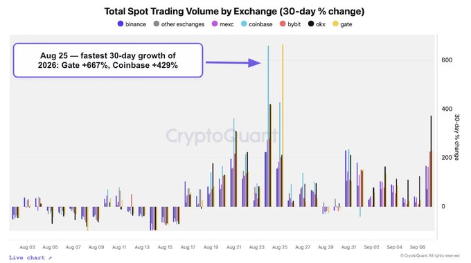 A bar chart from CryptoQuant titled 'Total Spot Trading Volume by Exchange (30-day % change)' highlights August 25 as the fastest 30-day growth period, with Gate +667% and Coinbase +429%.