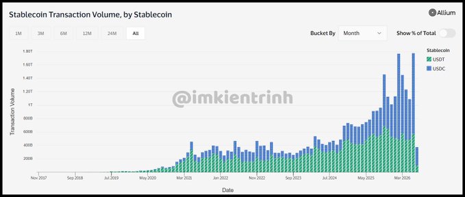 A chart titled 'Stablecoin Transaction Volume, by Stablecoin' from Allium showing USDT (green) and USDC (blue) monthly transaction volumes trending upward from Nov 2017 to Mar 2026, watermarked @imkientrinh.
