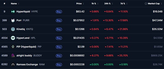 A cryptocurrency price table from a tracking site showing tokens including HYPE ($63.42, down 11.10% in 7d), PURR ($0.07952, down 17.68% in 7d), KNTO ($0.1266, up 21.98% in 7d), HPL ($0.01435, up 10.28% in 7d), PIP ($2.09, up 11.21% in 7d), BUDDY ($0.0008692, up 25.70% in 7d), and RAM ($0.0002228, up 0.18% in 7d).