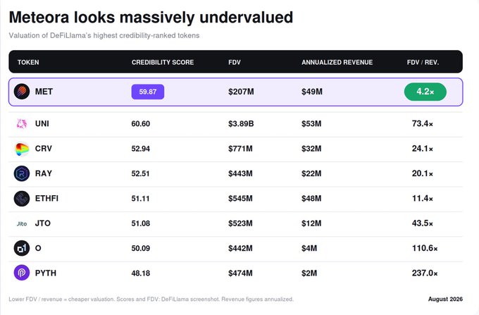 A chart titled "Meteora looks massively undervalued" ranks DeFi tokens by credibility score, showing MET at #2 with a score of 59.87, an FDV of $207M, $49M annualized revenue, and the lowest FDV/Rev multiple of 4.2×—significantly cheaper than UNI (73.4×), PYTH (237×), and others. This supports the post's claim that Meteora has the best revenue-relative valuation among top-credibility-ranked DeFi tokens.