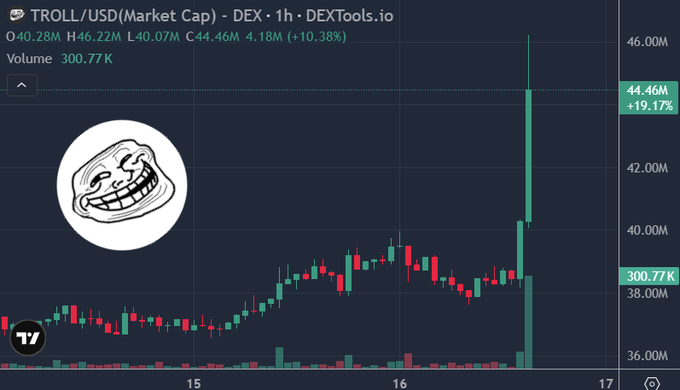 A TradingView chart of TROLL/USD shows a sharp bullish spike with green candles pushing the price from around $40M to $44.46M (up 19.17%) on heavy volume of 300.77K, supporting the post's claim of significant Sunday afternoon buying activity and a potentially bullish week ahead.