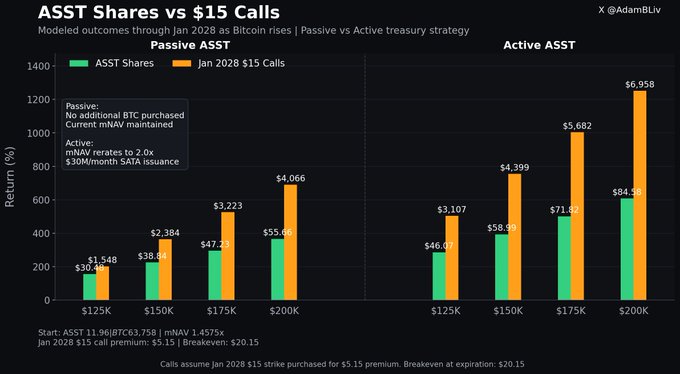 A financial chart titled 'ASST Shares vs $15 Calls' comparing Passive vs Active treasury strategies, by X user @AdamBLiv, modeling returns from $125K to $200K.