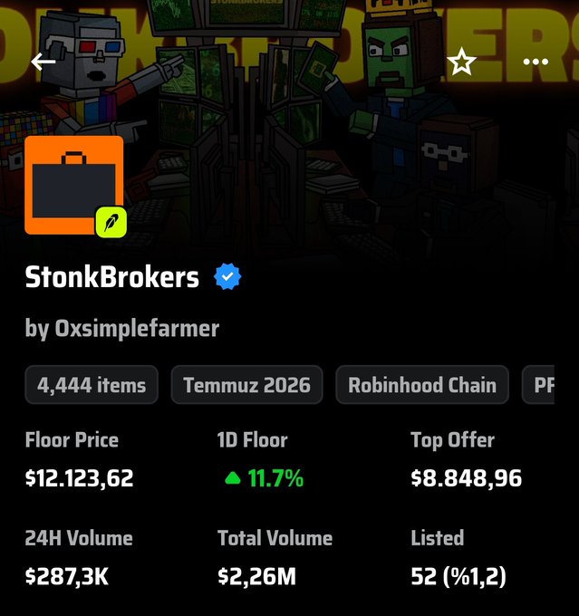 A mobile screenshot displays the "StonkBrokers" NFT collection page by 0xsimplefarmer on the Robinhood Chain, showing a Floor Price of $12,123.62 with a notable 11.7% increase in the last day, a 24H Volume of $287.3K, and 4,444 items. The post reflects regret over missing the collection's early days at a $30 entry point and emphasizes the importance of recognizing collections with "OG potential" early on to secure whitelist (WL) spots, mirroring the significant gains shown in the floor price since then.