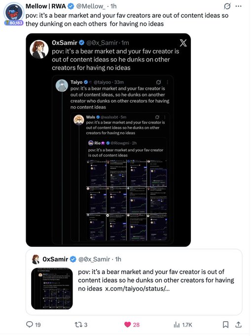 A Twitter/X screenshot showing Mellow (@Mellow), OxSamir (@0x_Samir), Taiyoo (@taiyoo), Wais (@waisxbt), and Rio (@Riwgmi) all posting the same meme text: 'pov: it's a bear market and your fav creator is out of content ideas so he dunks on other creators for having no ideas.'