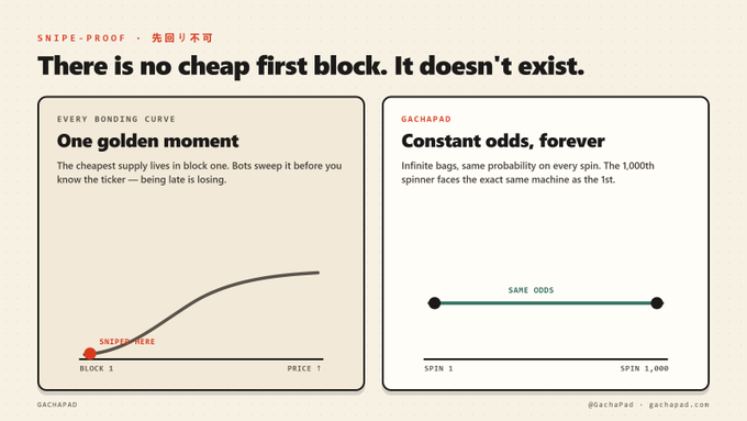 An infographic from Gachapad titled 'There is no cheap first block. It doesn't exist' features two charts: 'One golden moment' showing a bonding curve, and 'Constant odds, forever' showing equal probability across all spins.