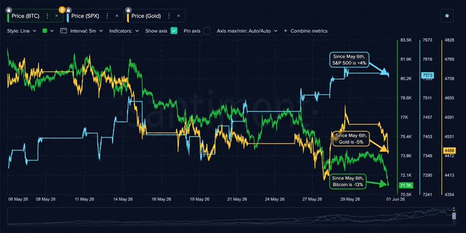 In the image, there is a chart that displays different stock prices, including Bitcoin (BTC). The largest drop shown is for Bitcoin at $70,023, while the highest point on the chart is around $126K. This can be attributed to various factors such as market fluctuations and changes in investor sentiments. The image also shows the trading activity on different platforms like Bitcoin, S&P 500, Nasdaq, and Dow Jones Index. There are several price points shown above and below the highest peaks or valleys of these stocks. 

The post highlights a significant drop of 4% in Bitcoin that occurred between April 7th to 8th of the month. The chart appears to be a historical representation showcasing various stock prices at different times, which may provide insights into market trends, investor behavior, and market sentiment during those periods.