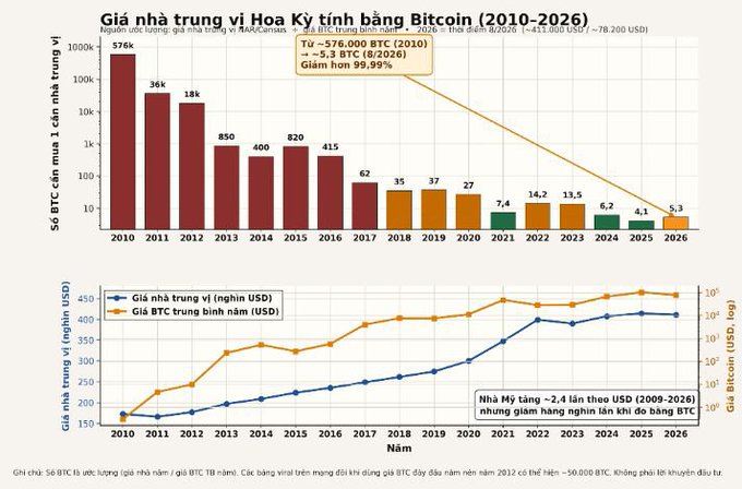 A Vietnamese-language Bitcoin chart titled 'Giá nhà trung vị Hoa Kỳ tính bằng Bitcoin (2010-2026)' showing the dramatic decline in BTC needed to buy a median US home from 576,000 BTC in 2010 to just 5.3 BTC in 2026.
