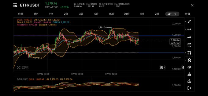 A cryptocurrency trading chart showing ETH/USDT at 1,870.76 on OKX, with a 4-hour candlestick chart and Bollinger bands.