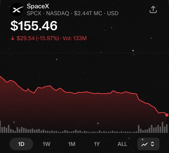 The image shows a stock chart that has been affected by a downward trend, with a line representing the value of $SPCX decreasing over time. The graph indicates that the stock's price has fallen from its initial high point, which is likely indicative of a market dip or negative sentiment towards the company that issued the stock. A caption in the image suggests considering buying this stock if they believe it can recover and regain its previous value once the downward trend ends. However, without more information on the specific reasons for the decline, it's not possible to offer concrete advice based on the visual analysis alone.