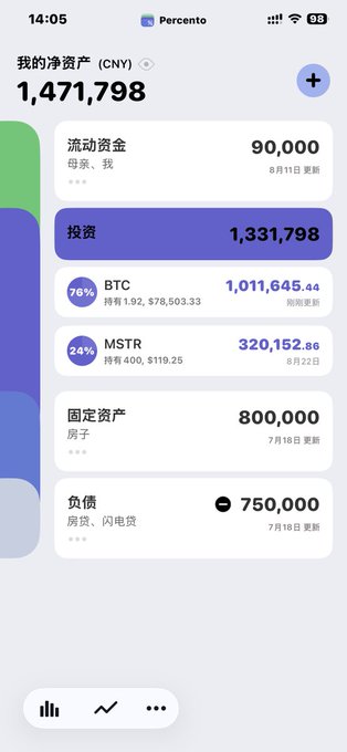 The image shows a Chinese net worth tracking app (Percento) displaying total assets of 1,471,798 CNY, broken down into liquid funds (90,000), investments (1,331,798), and fixed assets (800,000), minus 750,000 in debt. The investment portfolio shows a 76% allocation to BTC (1,011,645.44) and 24% to MSTR (320,152.88), visually confirming the post's claim about the recent surge in holdings after purchasing with the 750,000 loan.