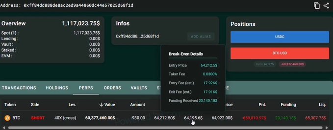 A Hyperliquid dashboard shows a trader at address 0xff84dd888...is positioned with a massive $60.37M BTC short at 40x leverage, sitting just 0.57% ($400) away from a $64.2M liquidation—with 20K in funding already paid, perfectly illustrating the high-stakes gamble referenced in the post.