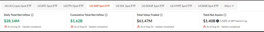 A cryptocurrency ETF data dashboard showing tabs including "US XRP Spot ETF" (highlighted), with metrics showing Daily Total Net Inflow $28.14M, Cumulative Total Net Inflow $1.62B, Total Value Traded $61.47M, and Total Net Assets $1.40B (1.62% of XRP Market Cap), as of Aug 26.