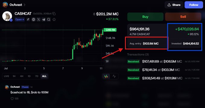 The image shows a trading interface displaying $CASHCAT (contract 0x020...1078B4) with a current market cap of $201.2M and price chart showing an all-time high around $200M, alongside portfolio stats including an average entry of $103.1M MC with $494,164.52 invested and a current profit of $470,026.84 (95.12% gain). This visually represents the post's claim of a trader making $470k profit on CASHCAT after buying at $103M market cap, with the post questioning whether to hold for a potential 10x to a $1B market cap target.