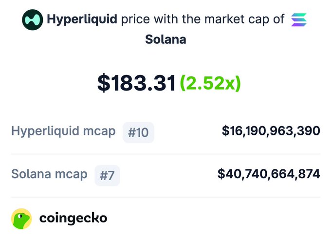 The image presents a screenshot of an ERC-721 transaction between Hyper Liquid and the Litecoin token. The transaction details indicate that both coins are currently trading at prices around $70 per token. However, if HyperLiquid reached the market cap of Solana (assumed to be $1 billion), the value of this transaction would increase significantly for both coins in the resulting exchange.