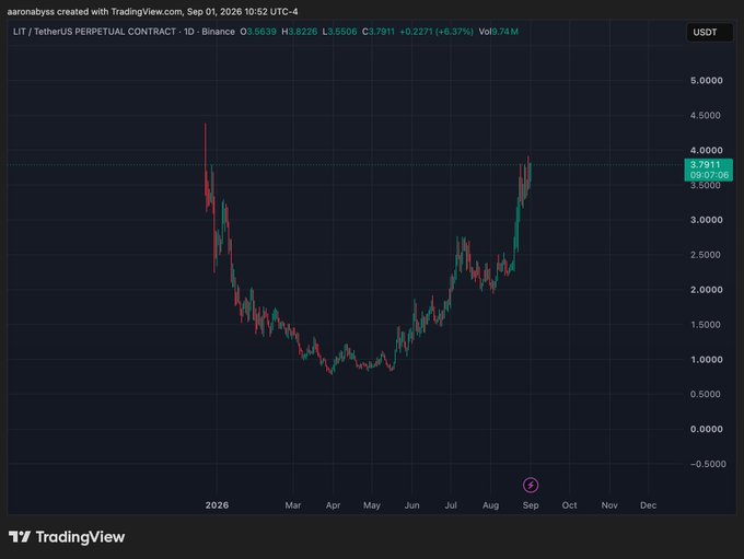 A TradingView candlestick chart of LIT / TetherUS Perpetual Contract (LITUSDT) on Binance, showing a price recovery from around $1.00 to $3.79 (+6.37%), with a 1-day timeframe from early 2026 through December.