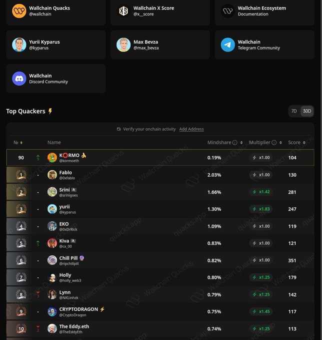 The Wallchain Quacks app interface showing social/community links (Telegram, Discord, X Score, Ecosystem) and a 'Top Quackers' leaderboard ranking users like KORMO, Fabio, Srini, and yurii by Mindshare %, Multiplier, and Score.