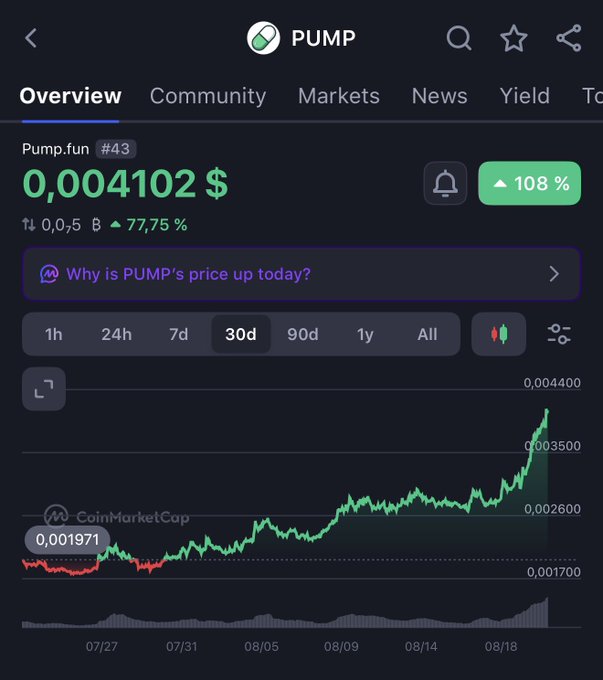 A CoinMarketCap chart shows Pump.fun (PUMP) ranked #43 at $0.004102, with a green "108%" monthly gain indicator and a clear upward price trend across the 30-day view from late July to mid-August, visually confirming the post's claim of a 108% monthly increase.