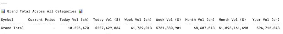 The image displays a financial data table titled "Grand Total Across All Categories" showing aggregated spot ETF metrics with a current price field (blank), today volume of 10,225,470 shares ($207,429,834), week volume of 41,739,813 shares ($731,880,901), month volume of 68,607,513 shares ($1,093,161,690), and year volume of 594,712,843 shares. The table appears to supplement the accompanying post about XRP spot ETF flows by providing broader market volume context across multiple timeframes.