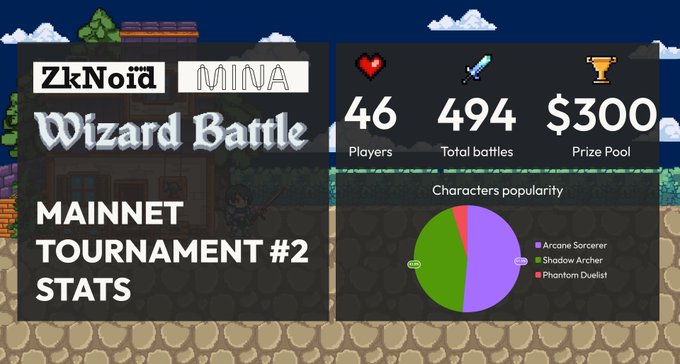 The image shows a banner with information about a video game tournament, specifically the Wizard Battle event that took place at #2. The mainnet event has concluded, and another great week of gameplay for all participants involved. There are several players who have participated in this event, with a total of 46 players. They have played a total of 49 battles against each other, resulting in a total of 495 points earned by the players. Additionally, there are 5 prize pools that were won during the tournament, and the top 3 characters have been recognized for their popularity. The post also mentions improvements to be made as we prepare for the third sponsored event.