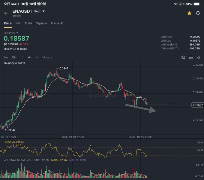A cryptocurrency trading chart on Binance for the ENAUSDT pair, showing a last price of $0.18587 (down 6.08%) with a downward-trending candlestick pattern and an arrow indicating further decline.