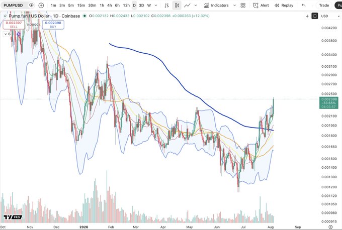 A TradingView 1-day candlestick chart of PUMP/USD on Coinbase shows the token's price surging approximately +12.32% to $0.002398, reaching its highest level since early February 2025, as indicated by the green highlight on the chart spanning from October 2024 through August 2026. The chart displays multiple moving averages and Bollinger Bands tracking the recovery from earlier lows around $0.0011 in mid-2026.
