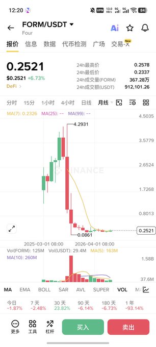 A mobile trading app screenshot displaying FORM/USDT pair with a current price of 0.2521 (up 6.73%), showing a monthly candlestick chart with a dramatic peak at 4.2931 followed by a sharp decline.