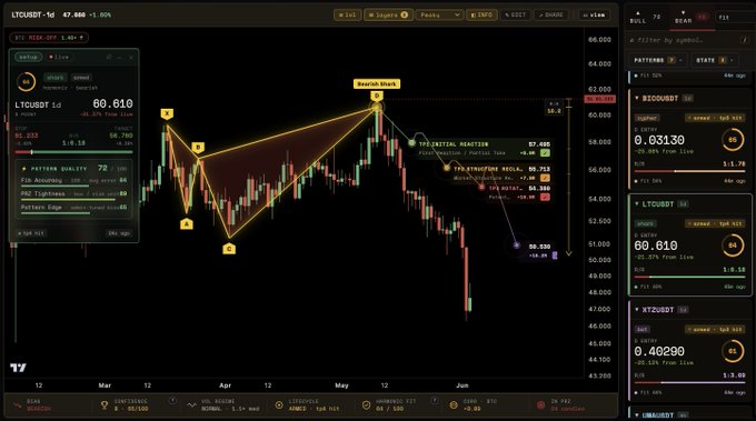 A stock chart of Bitcoins showing a steep decline from the high to the low level, and with the days remaining at 1 day old which has already shown a loss of 33% and 64 points.