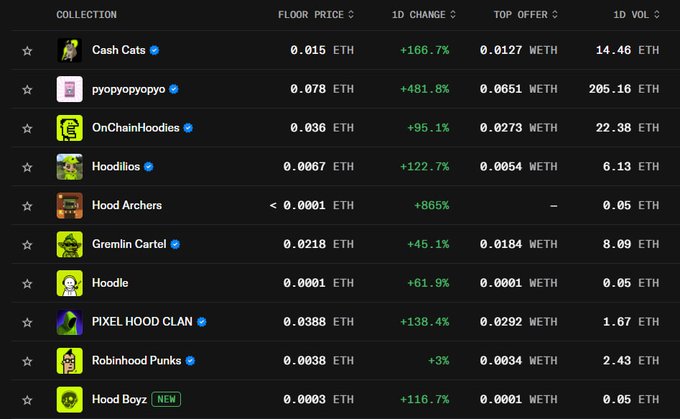 An NFT marketplace table listing collections like Cash Cats, OnChainHoodies, and Hoodillos with their floor prices, 1D changes, top offers, and 1D volume in ETH.