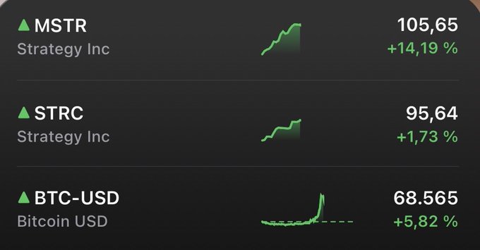 Stock/crypto tracker showing green gains: MSTR (Strategy Inc) at 105.65 (+14.19%), STRC (Strategy Inc) at 95.64 (+1.73%), and BTC-USD (Bitcoin USD) at 68.565 (+5.82%).