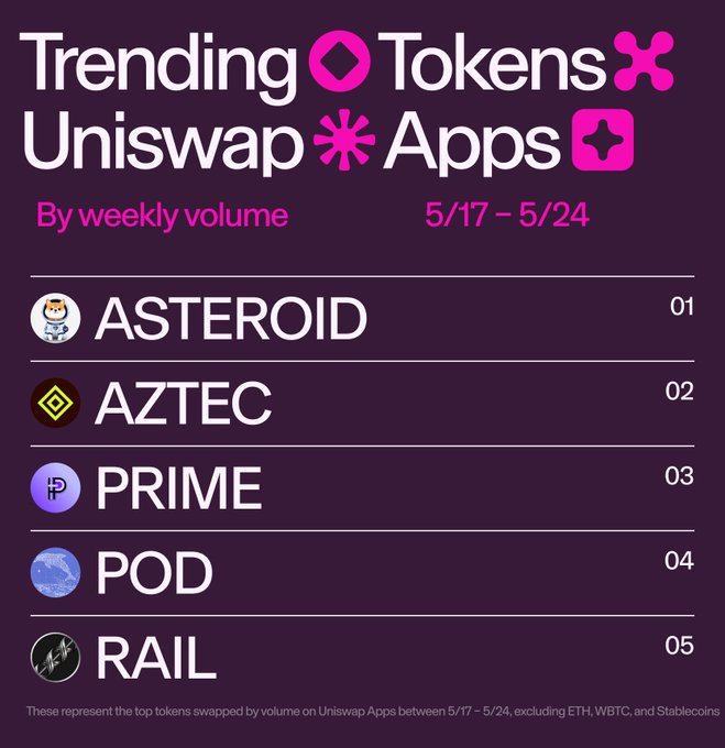 xtrp app's popularity on the Uniswap blockchain, as indicated by a pink "T" symbol and a purple "U".