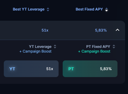 A dark finance-style interface compares “Best YT Leverage” at “51x” with “Best Fixed APY” at “5,83%,” with options for “YT Leverage + Campaign Boost” and “PT Fixed APY + Campaign Boost.”