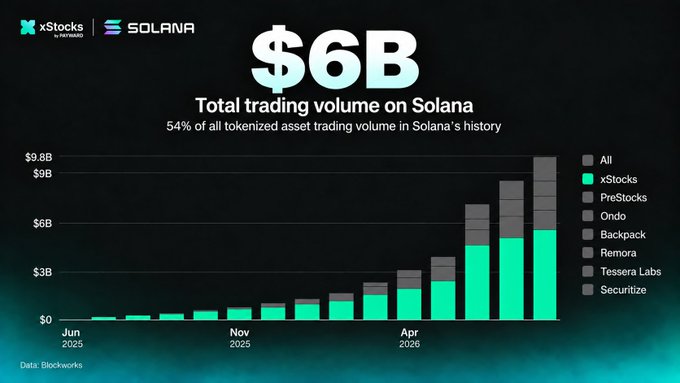 A chart titled '$6B Total trading volume on Solana' showing '54% of all tokenized asset trading volume in Solana's history', with data points from June 2025 to April 2026 comparing xStocks, PreStocks, Ondo, Backpack, Remora, Tessera Labs, and Securitize. Source: Blockworks.