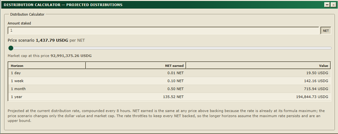 A "Distribution Calculator" interface for NET tokens displaying projected earnings, where 1 staked NET yields 0.01 NET ($19.50 USDG) per day, 0.50 NET ($715.94 USDG) per month, and 135.52 NET ($194,844.73 USDG) per year at a market cap of $92,991,375.26 USDG. The image supports the post's argument by quantifying the substantial returns from staking even just 1 NET token.