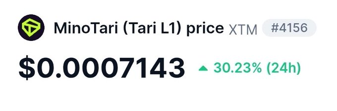 MinoTari (Tari L1) token (XTM) is priced at $0.0007143, up 30.23% in the last 24 hours, reflecting the price movement following the announcement of Tari's Ootle Layer 2 going live on November 11.