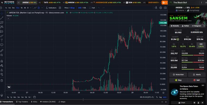 The image shows a stock/crypto trading platform displaying the SANSEM token chart with a dramatic upward price surge to $115.2M, paired with an "ANSHEM/SOL" market pair at 6016.9%. The chart's vertical green candle pattern visually supports the post's "flying too high" joke about the ANSEM token pumping, while the sidebar highlights SANSEM trading metrics and a "The Space Beta News" article about discoverable space items, reinforcing the speculative "sucking on" the price action theme.