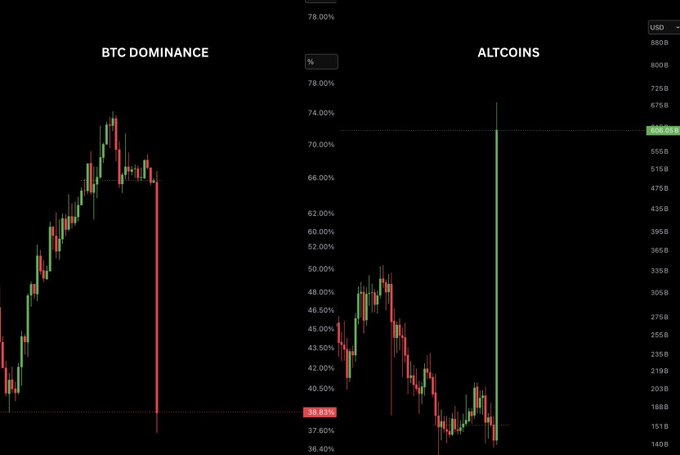 The image displays two financial charts side by side against a black background: on the left, a "BTC DOMINANCE" candlestick chart (priced in percentages) showing a dramatic downward spike, and on the right, an "ALTCOINS" USD chart showing a sharp upward spike to roughly $695.24. The visuals illustrate the inverse relationship between Bitcoin's market dominance and altcoin performance, aligning with the post's claim that capital is rotating out of BTC and into utility-focused altcoins like XRP ahead of a major bullish move.
