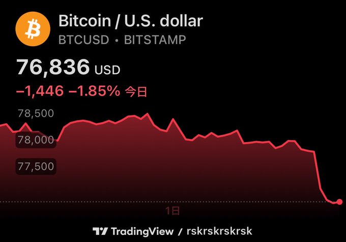 A TradingView chart of Bitcoin/U.S. dollar (BTCUSD) on Bitstamp, showing the current price at 76,836 USD with a daily drop of -1,446 or -1.85%, depicted with a downward-trending red line graph over a 1-day interval.