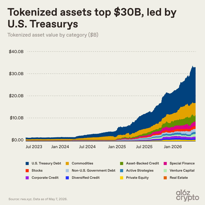 The chart from a16z crypto, dated May 7, 2026, shows tokenized asset value by category surging past $30 billion, led by U.S. Treasury Debt at the top with the largest share, followed by Commodities and Asset-Backed Credit, illustrating rapid institutional adoption of tokenization—a trend that supports the post's claim that $LINK (Chainlink) is a prime beneficiary as key oracle infrastructure for this fast-growing tokenized assets market.